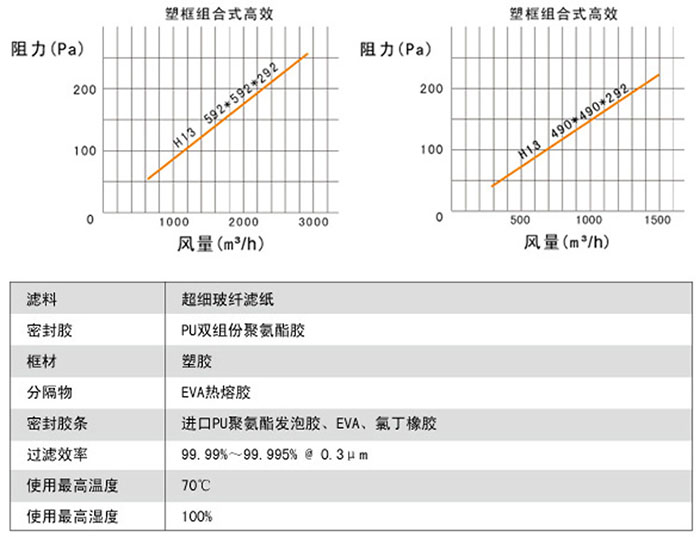组合式高效空气过滤器风量与阻力关系图 组合式高效空气过滤器风量与阻力关系图